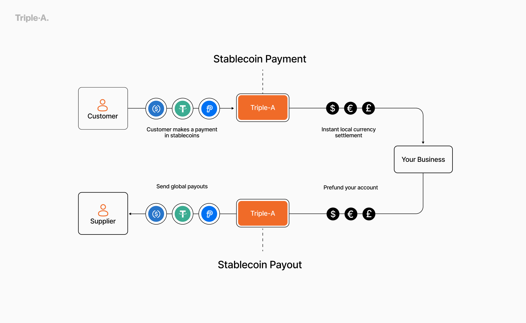 Flow diagram. With Stablecoin Payments, a customer pays in stablecoins such as USDC, USDT or PYUSD and Triple-A settles instantly in local currency (USD, EUR, GBP) to your business. With Stablecoin Payouts, you prefund your Triple-A account in local currency and Triple-A sends stablecoin payouts to a supplier.